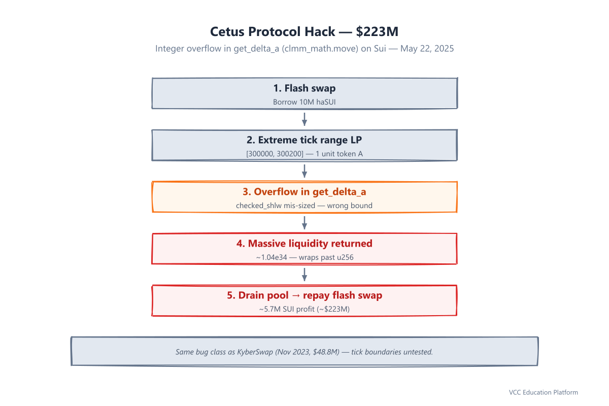 Diagram - Cetus integer overflow attack flow: flash swap, extreme tick range, overflow in get_delta_a, massive liquidity, drain pool