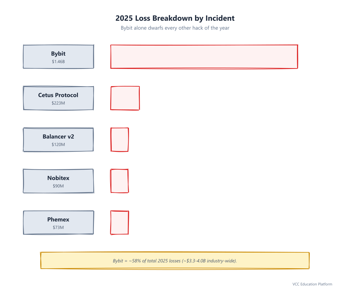 Chart - Loss breakdown by incident: 5 hacks compared with Bybit dwarfing all others plus the total
