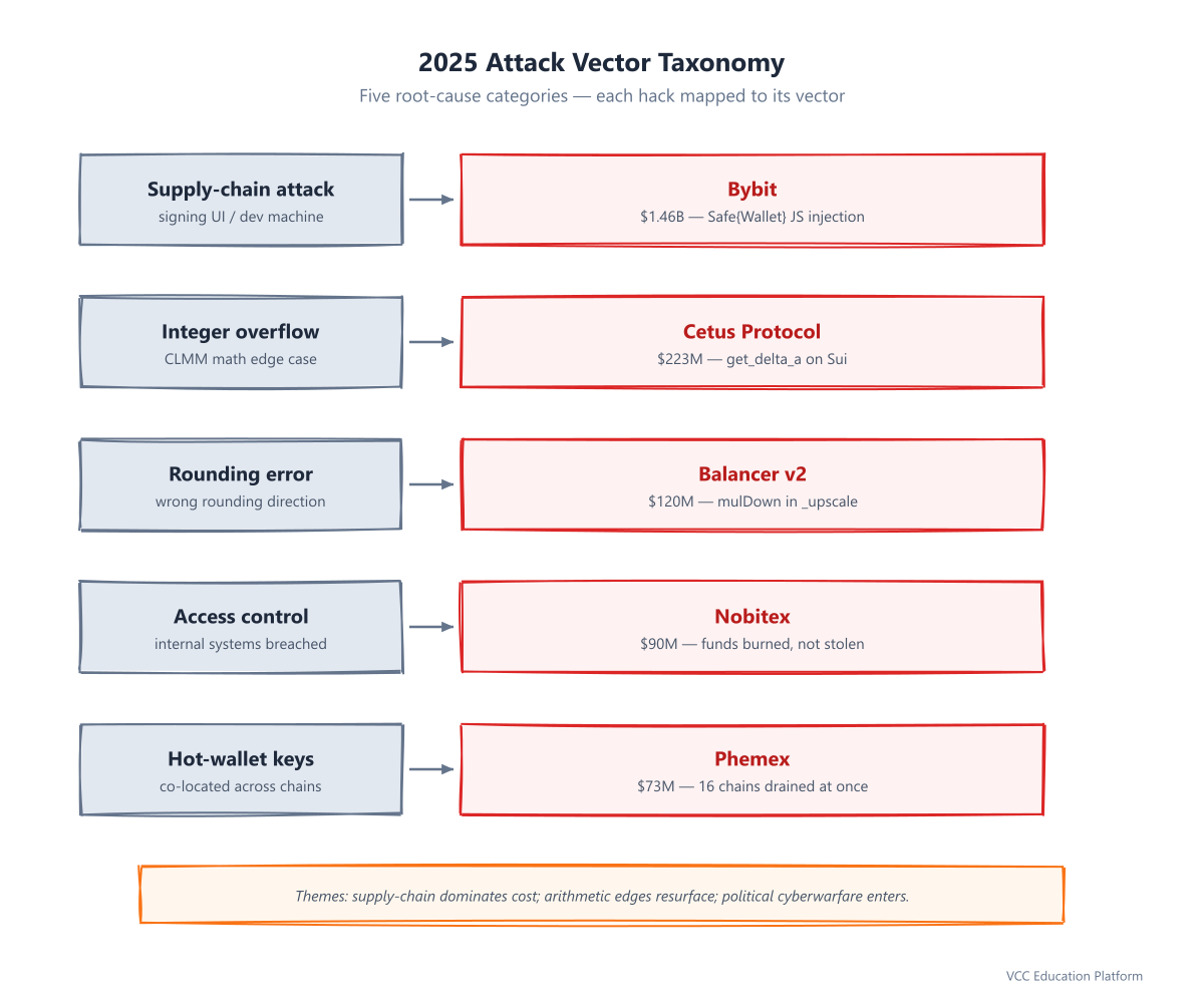 Diagram - Attack vector taxonomy: 5 categories mapping each hack to its root cause plus cross-cutting themes