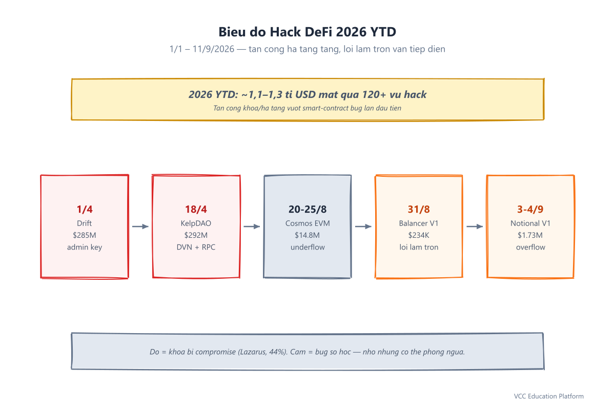 Diagram - 2026 YTD DeFi hack landscape: aggregate loss band plus five major incidents on a timeline, color-coded by vector
