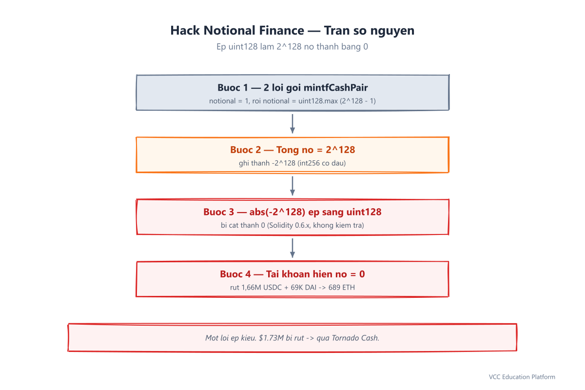 Diagram - Notional Finance hack flow: two mintfCashPair calls create a 2^128 debt, signed cast truncates it to zero, attacker withdraws real tokens