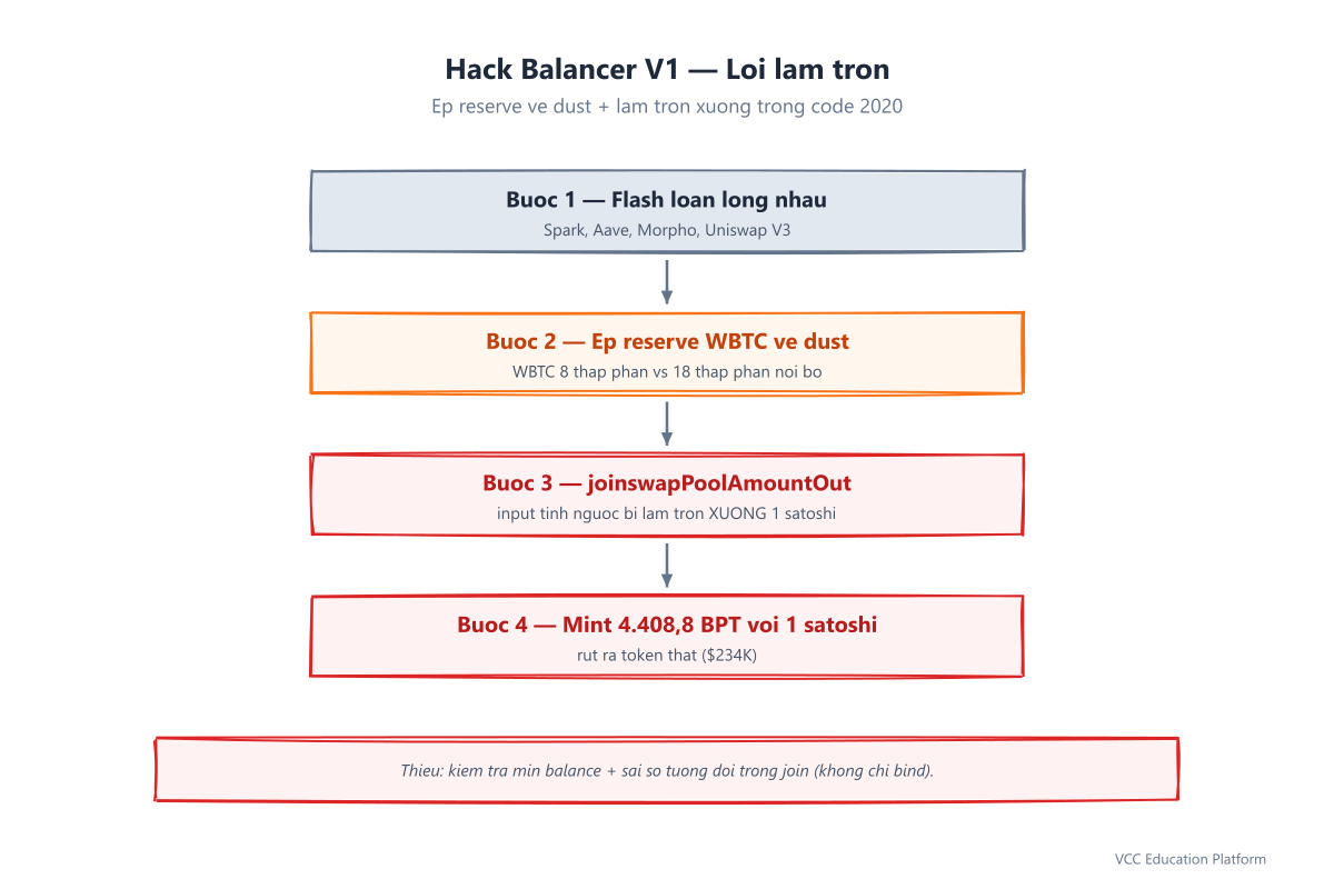 Diagram - Balancer V1 rounding error exploit: nested flash loans compress WBTC reserves to dust, join math rounds input down to 1 satoshi, attacker mints BPT and exits with real tokens