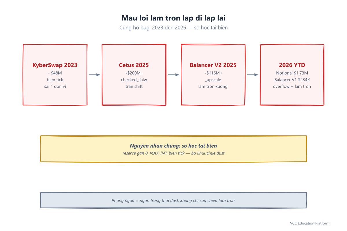 Diagram - Recurring rounding-error pattern 2023-2026: KyberSwap, Cetus, Balancer V2, Notional/Balancer V1, all exploiting arithmetic at the boundary