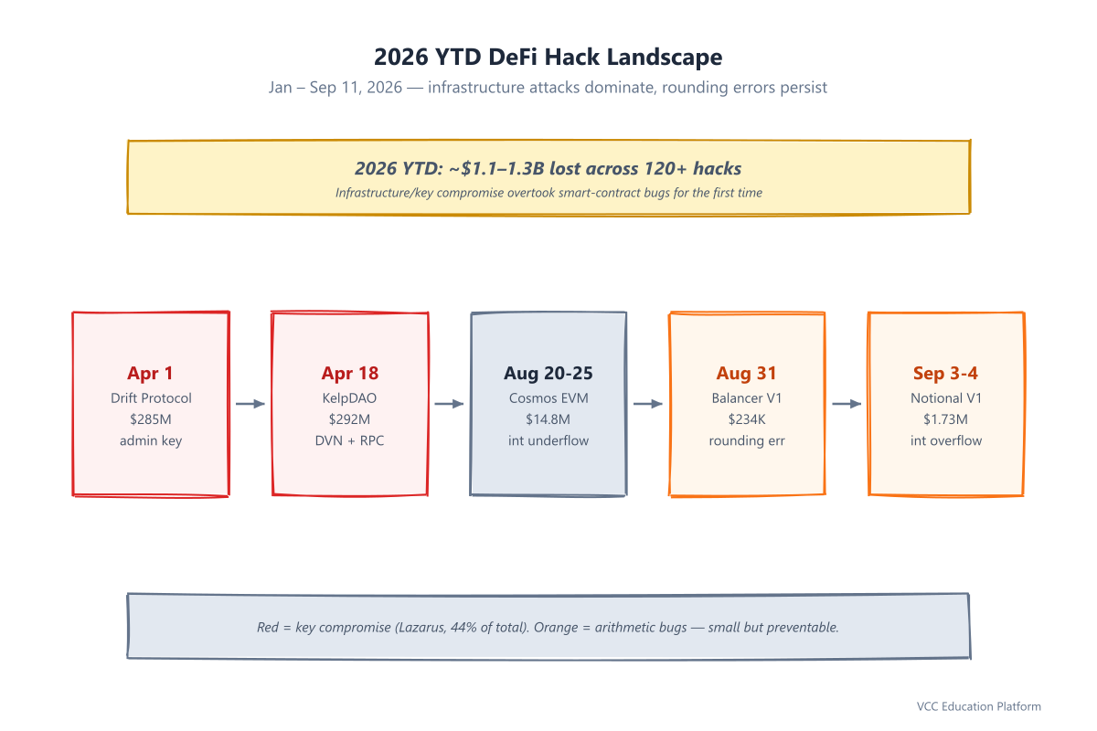 Diagram - 2026 YTD DeFi hack landscape: aggregate loss band plus five major incidents on a timeline, color-coded by vector