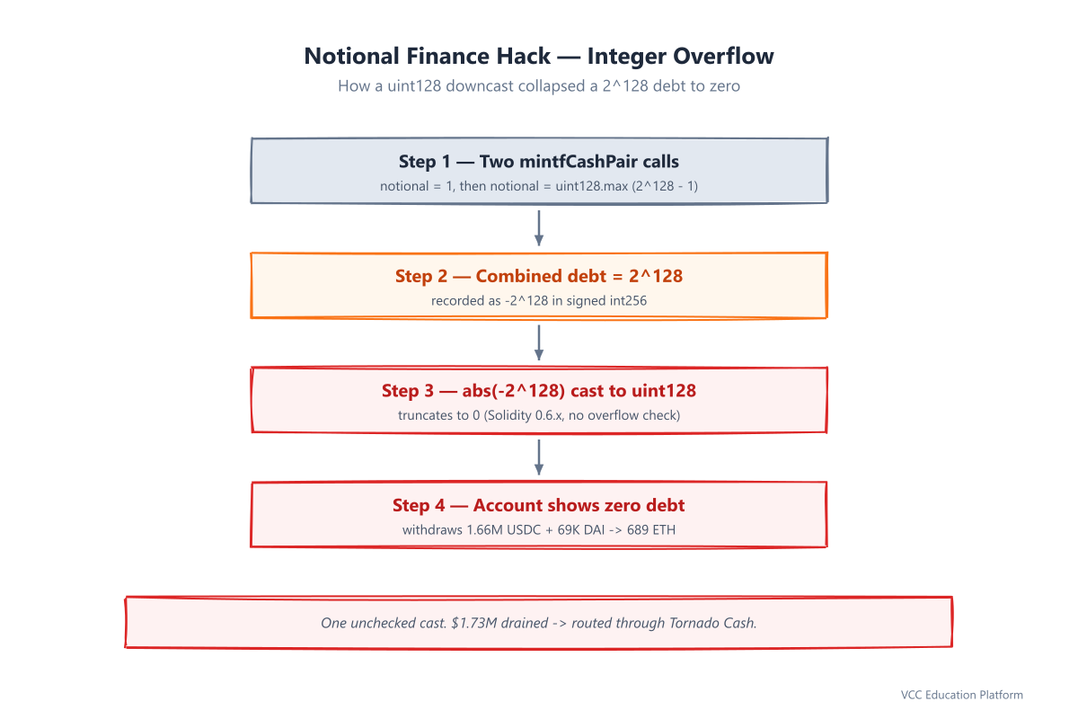Diagram - Notional Finance hack flow: two mintfCashPair calls create a 2^128 debt, signed cast truncates it to zero, attacker withdraws real tokens