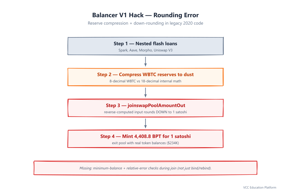 Diagram - Balancer V1 rounding error exploit: nested flash loans compress WBTC reserves to dust, join math rounds input down to 1 satoshi, attacker mints BPT and exits with real tokens