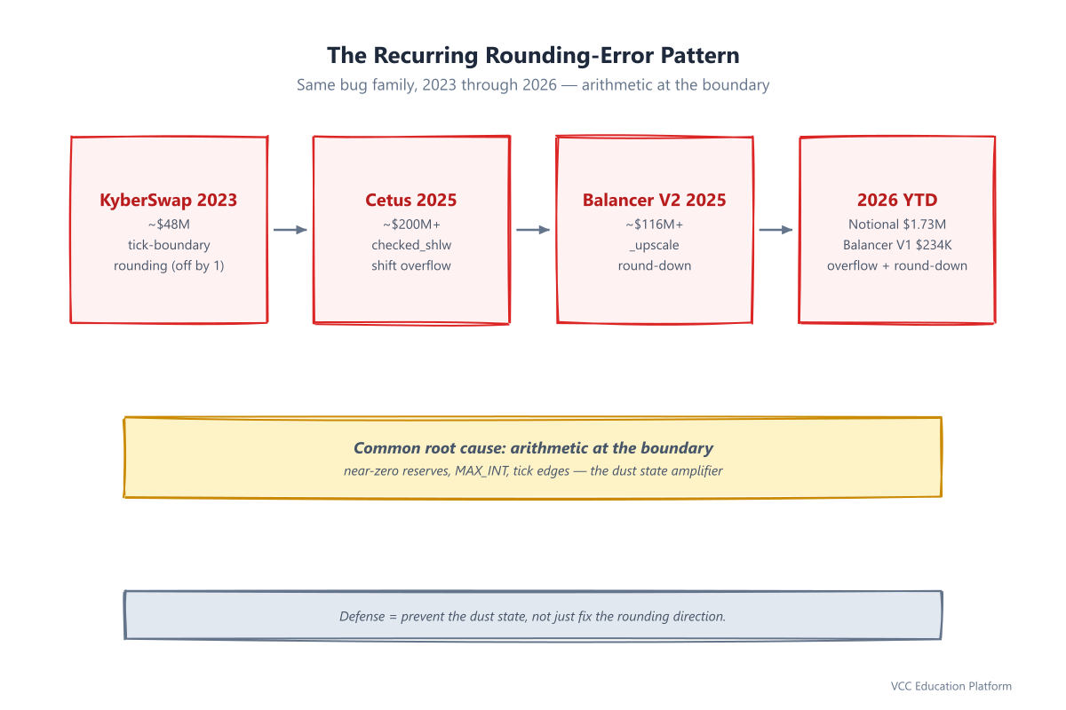 Diagram - Recurring rounding-error pattern 2023-2026: KyberSwap, Cetus, Balancer V2, Notional/Balancer V1, all exploiting arithmetic at the boundary