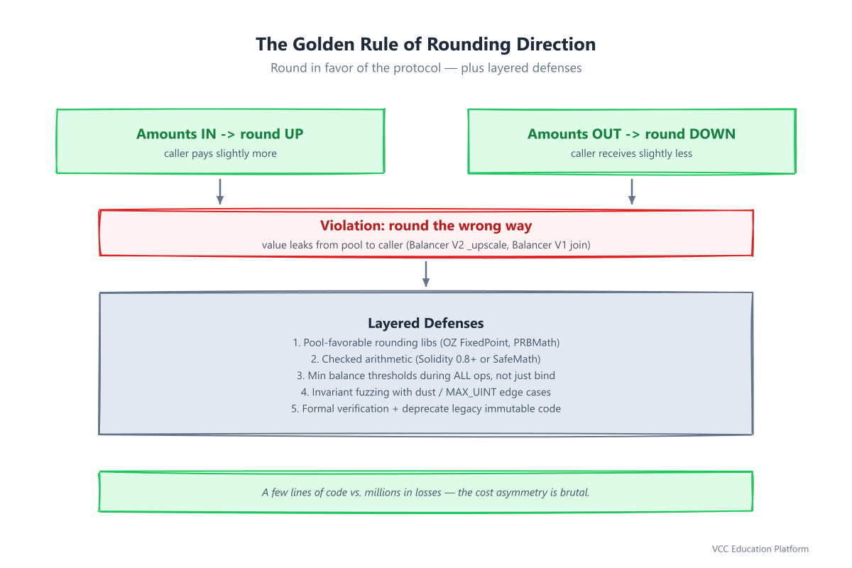 Diagram - Golden rule of rounding direction: amounts IN round up, amounts OUT round down, plus layered code/testing/operational defenses