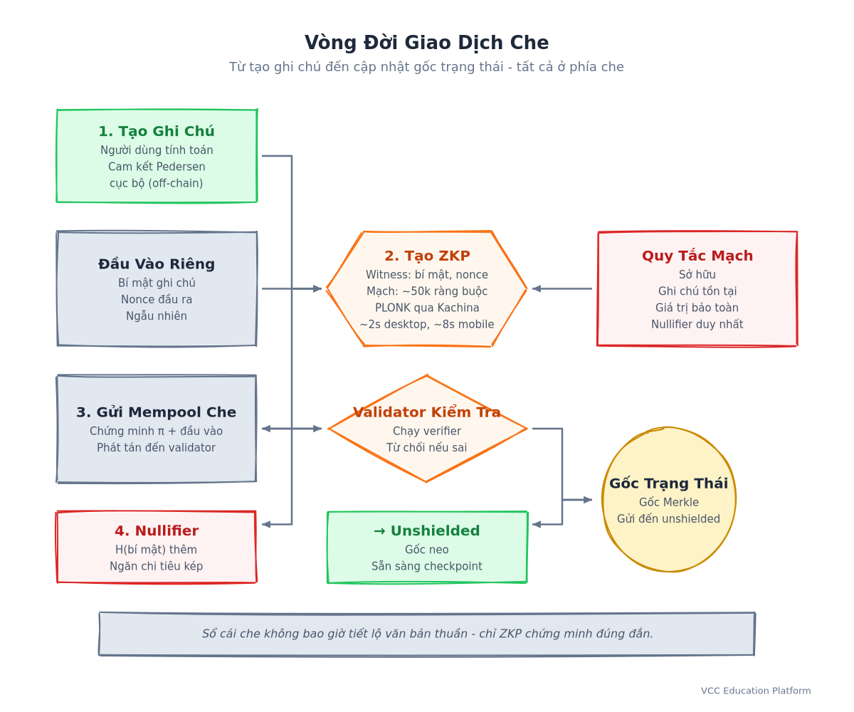 Sơ đồ quy trình vòng đời giao dịch shielded: tạo ghi chú → tạo ZKP → gửi sổ cái → đăng ký nullifier → cập nhật gốc trạng thái