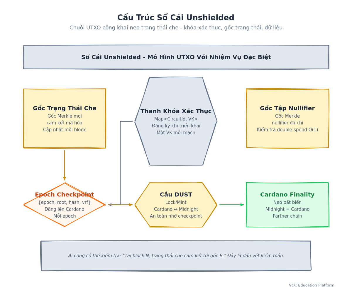 Cấu trúc sổ cái unshielded: tập UTXO với cam kết gốc trạng thái che, thanh khóa xác thực, dữ liệu công khai