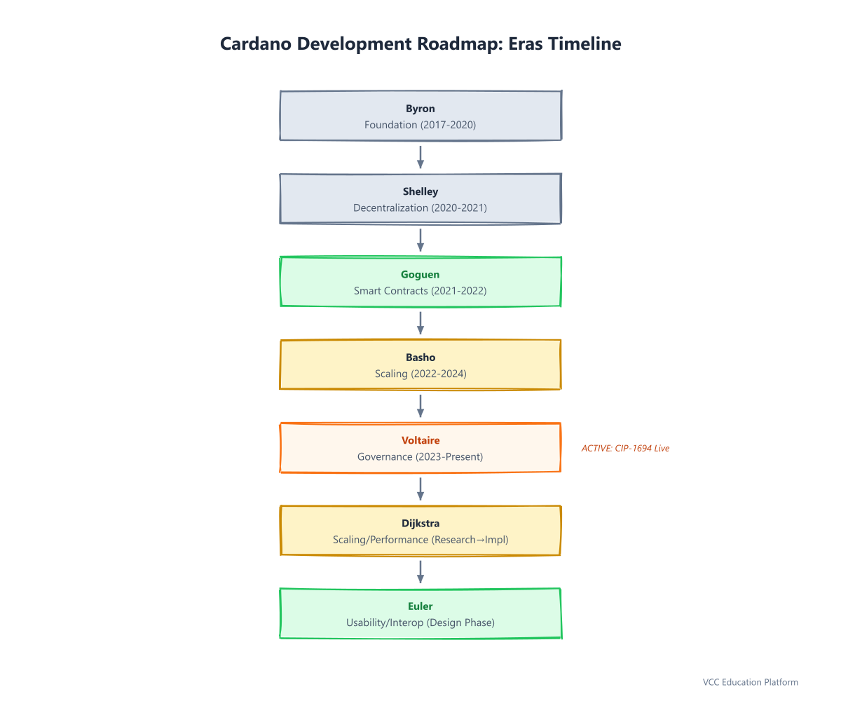 Flowchart - Cardano Roadmap Eras: Byron → Shelley → Goguen → Basho → Voltaire → Dijkstra → Euler