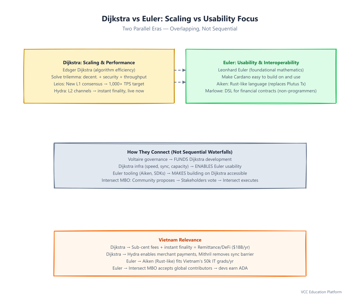 Comparison - Dijkstra vs Euler: Scaling vs Usability Focus
