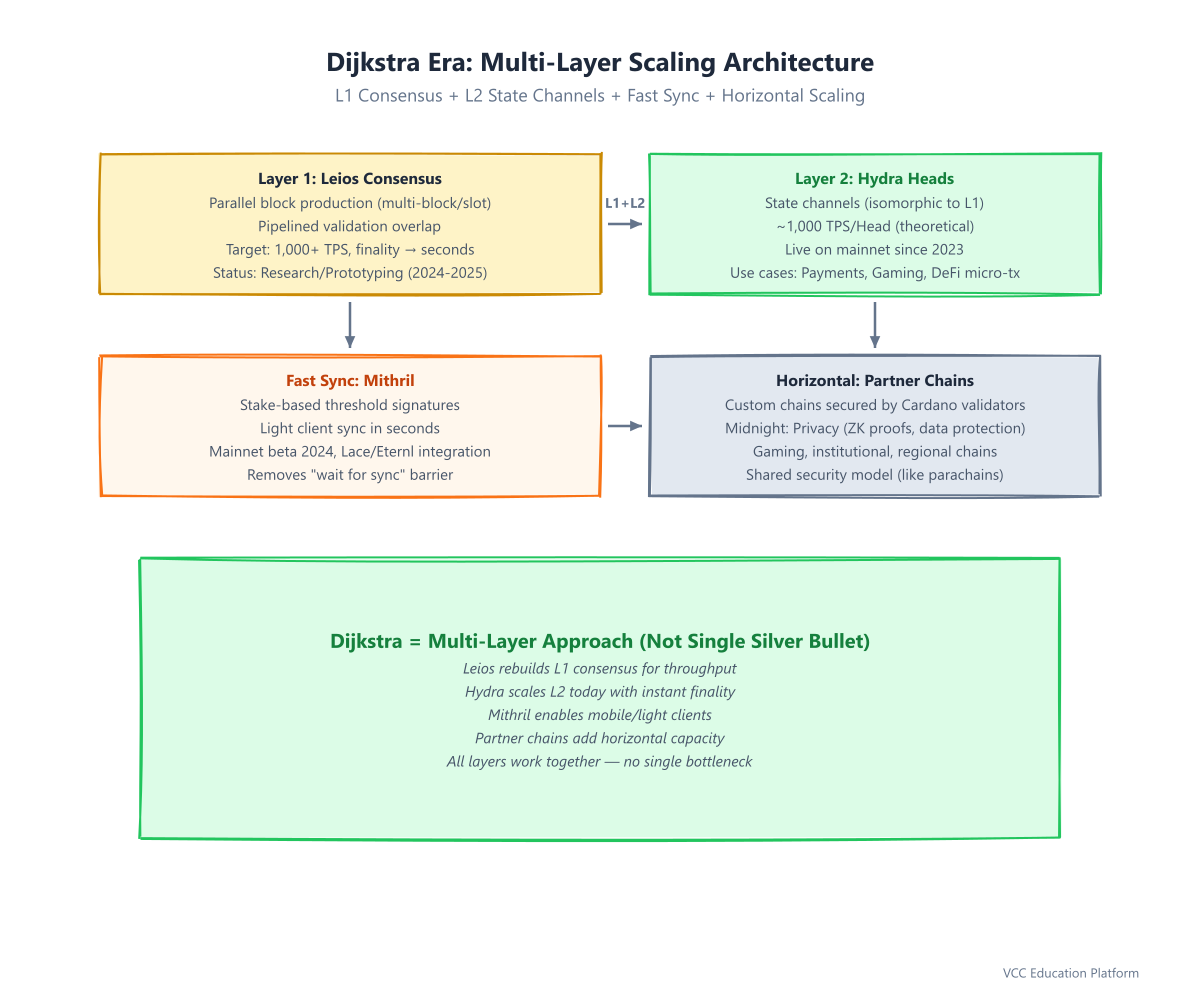 Diagram - Dijkstra Multi-Layer Scaling Architecture (L1 Leios + L2 Hydra + Mithril + Partner Chains)