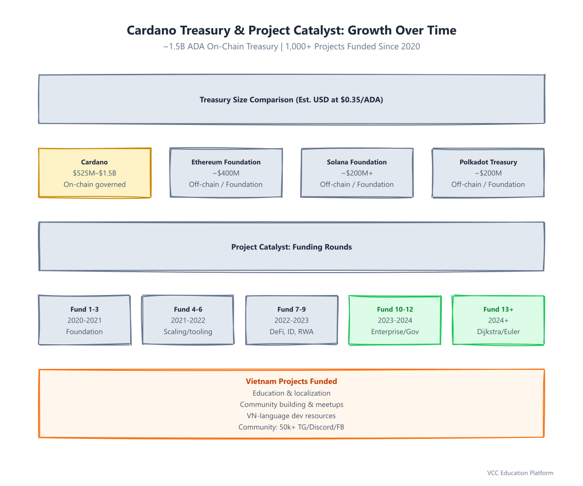 Graph - Treasury Growth & Catalyst Funding Rounds Over Time