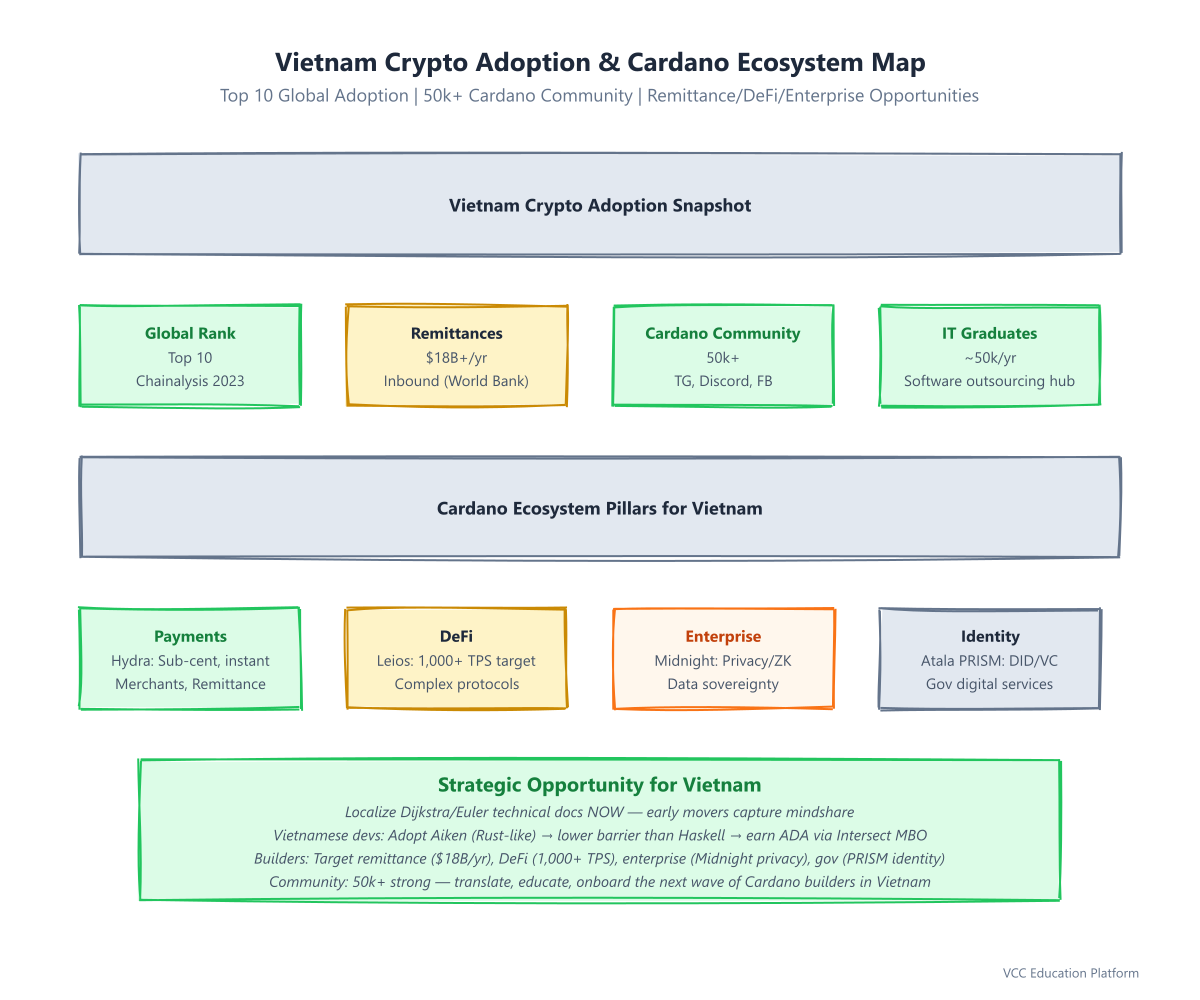 Infographic - Vietnam Crypto Adoption Stats + Cardano Ecosystem Map