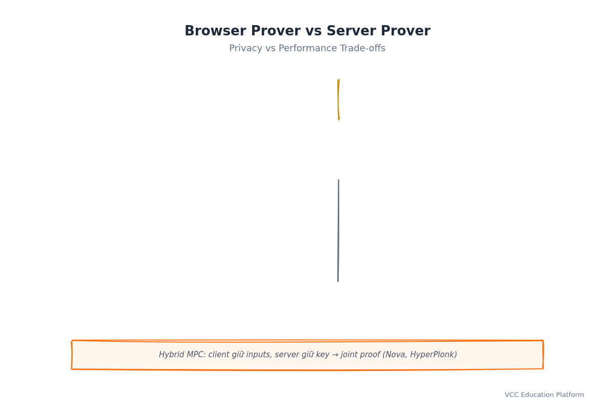 Comparison - Browser Prover vs Server Prover: Privacy vs Performance Trade-offs
