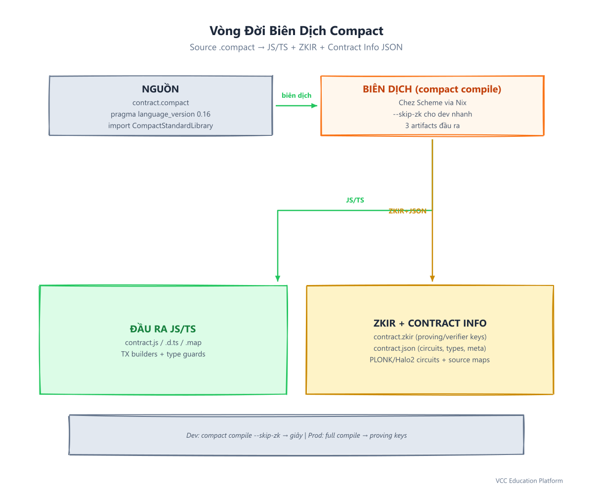 Flowchart - Compact compilation pipeline