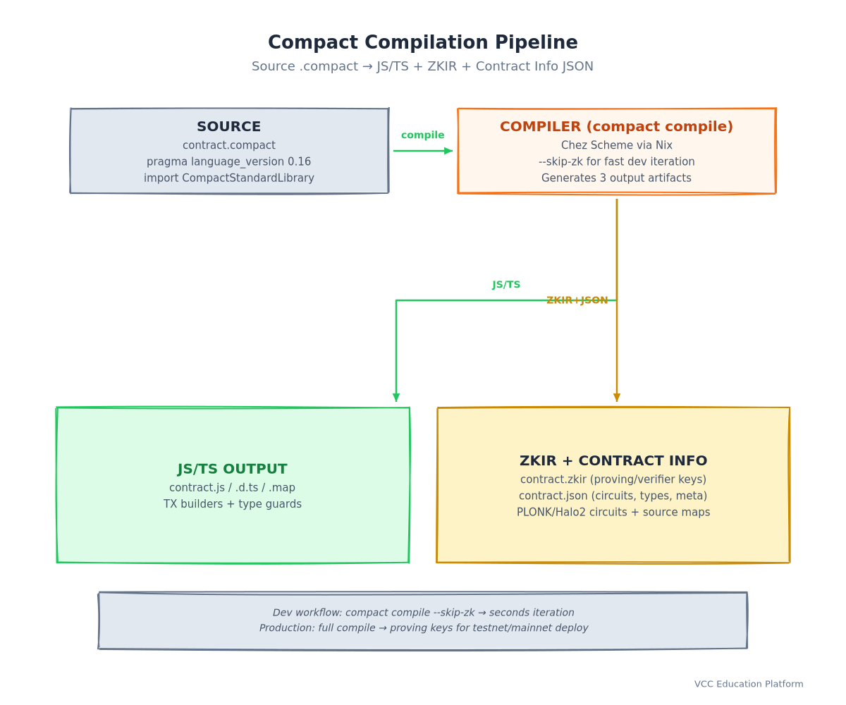 Flowchart - Compact compilation pipeline
