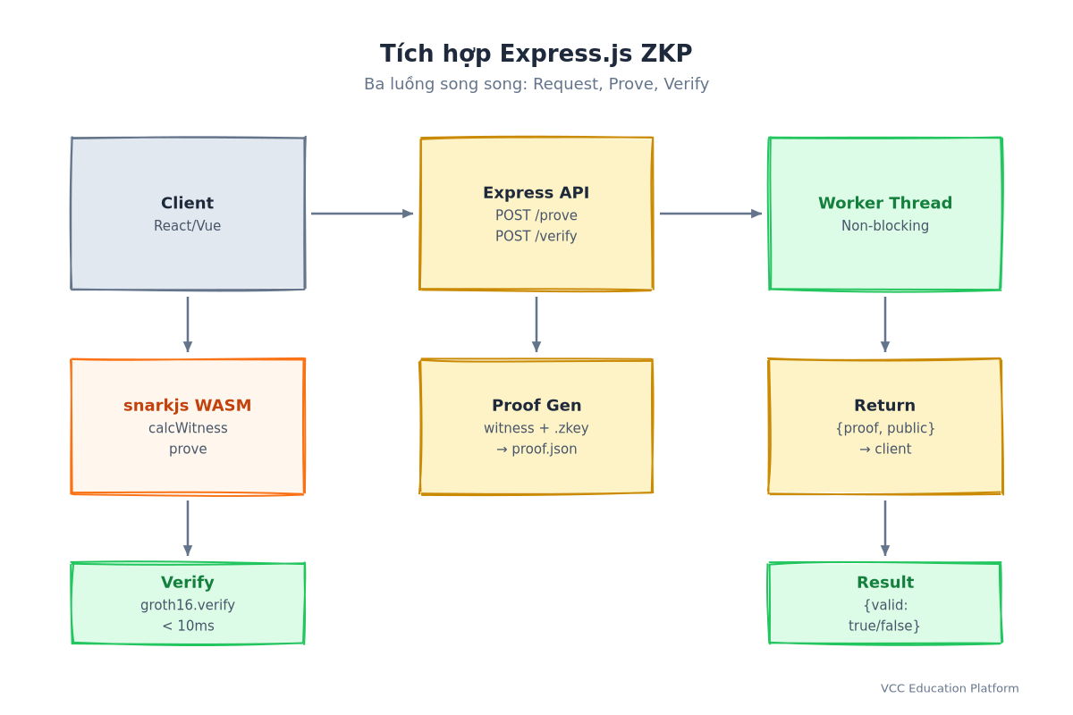 Sequence - Express.js ZKP Integration: Client → API → Worker → snarkjs → Response
