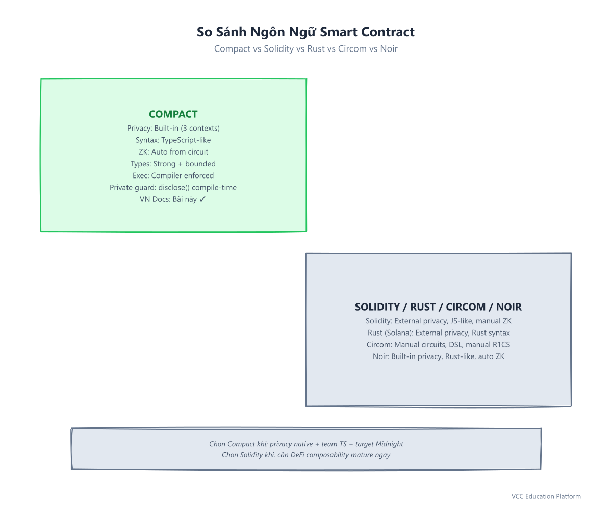 Comparison - Compact vs Solidity vs Rust feature matrix
