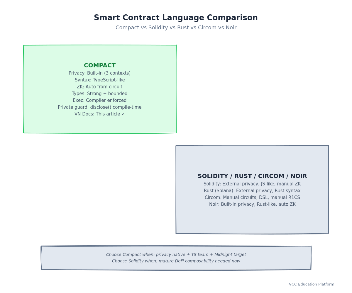 Comparison - Compact vs Solidity vs Rust feature matrix
