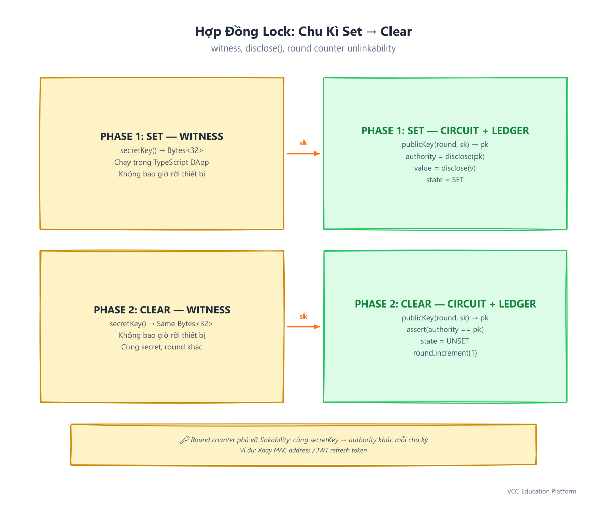 Flowchart - Lock contract set/clear with witness