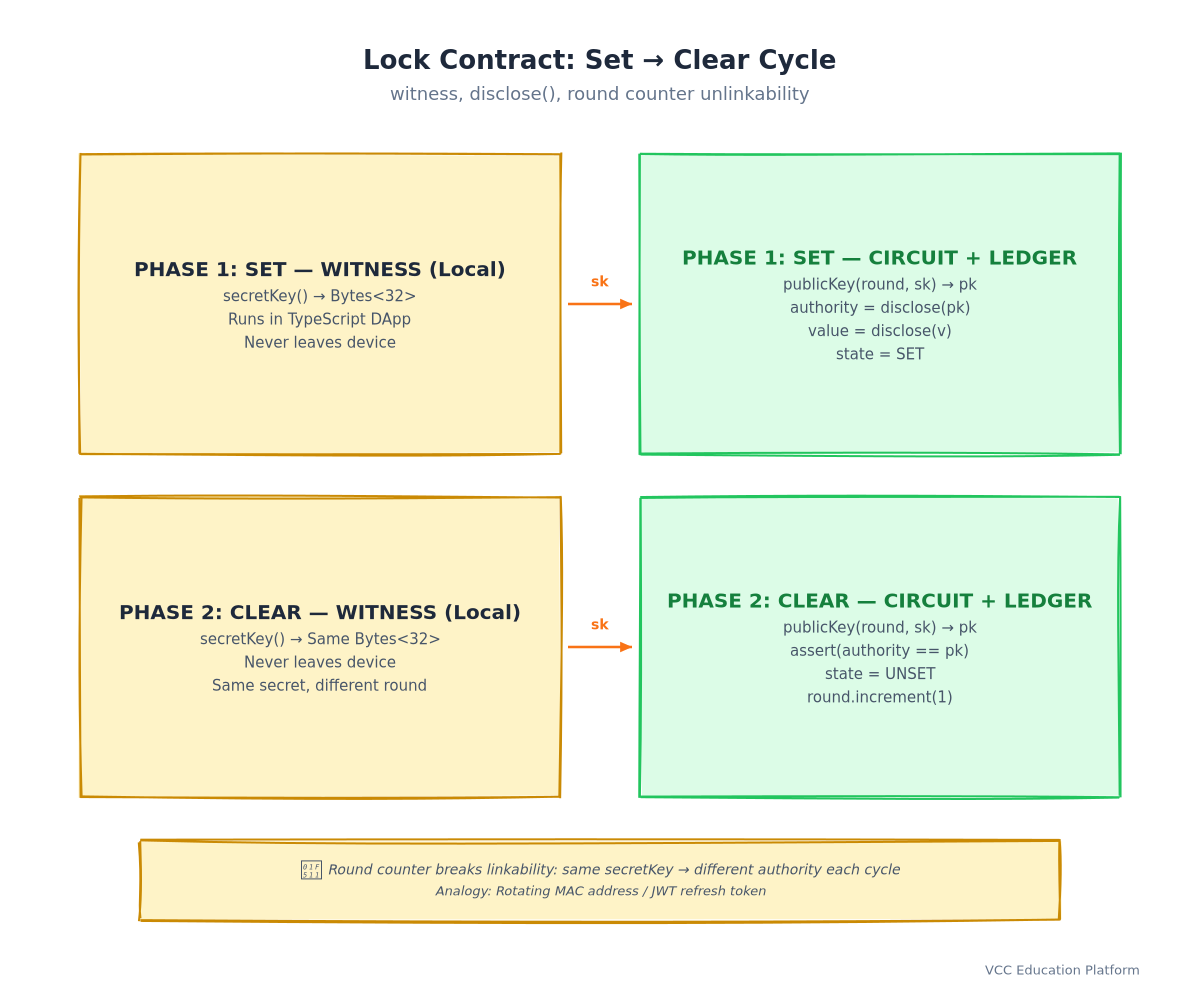Flowchart - Lock contract set/clear with witness