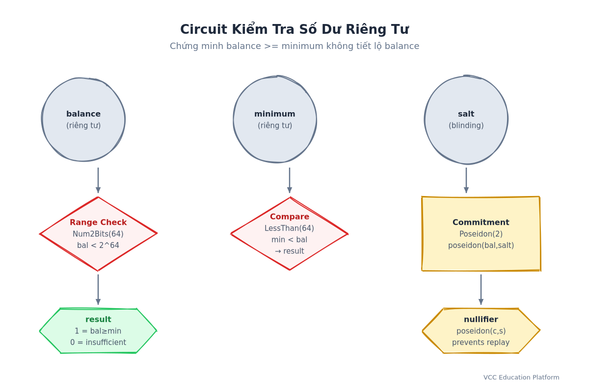 Circuit Diagram - Private Balance Check: Proves balance ≥ minimum without revealing balance
