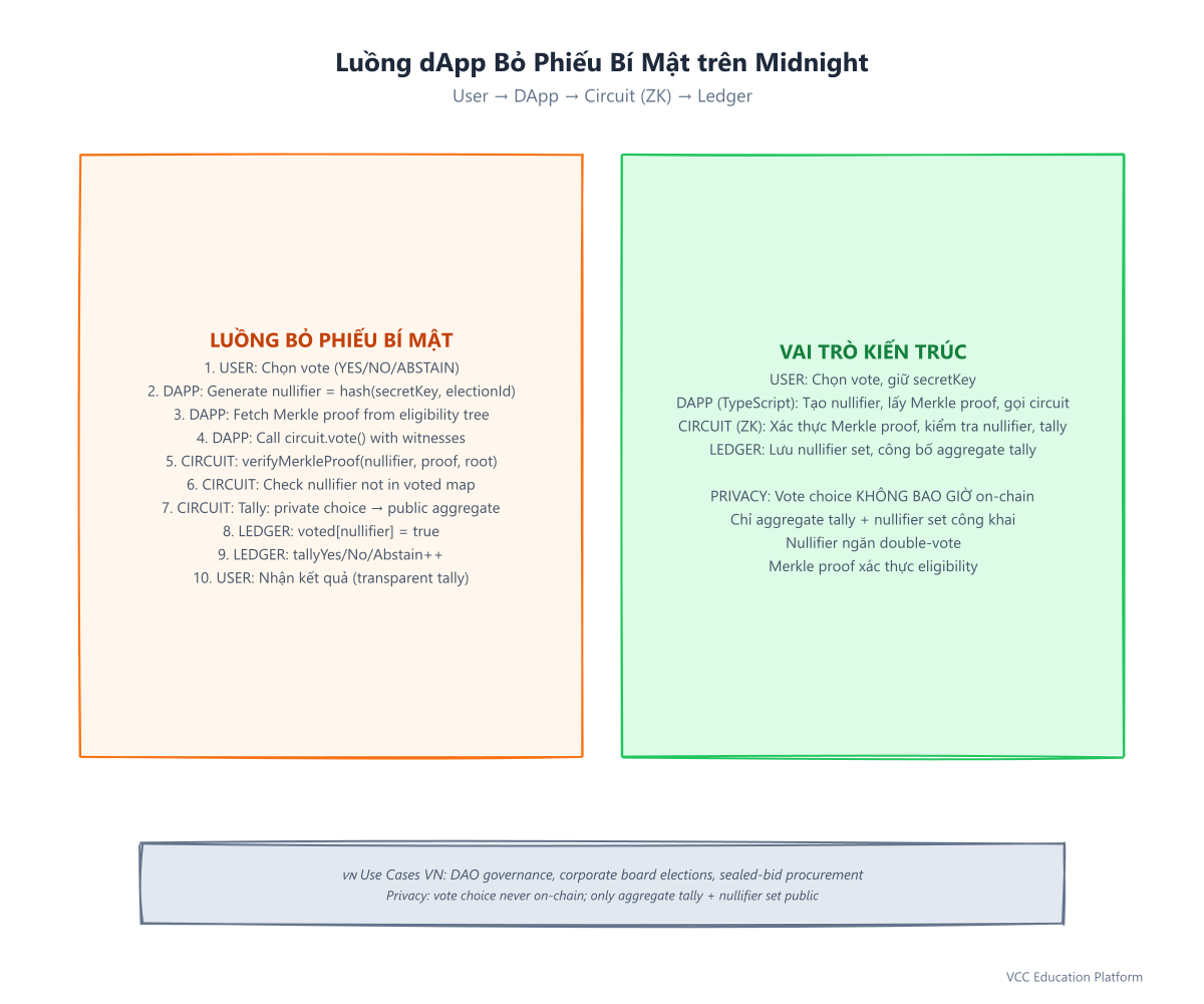 Flowchart - Private voting dApp flow on Midnight