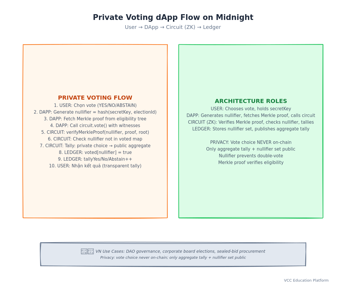Flowchart - Private voting dApp flow on Midnight