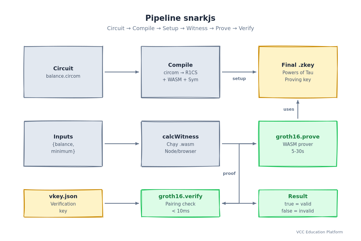 Flowchart - snarkjs Pipeline: circom → R1CS → Powers of Tau → Witness → Proof → Verify