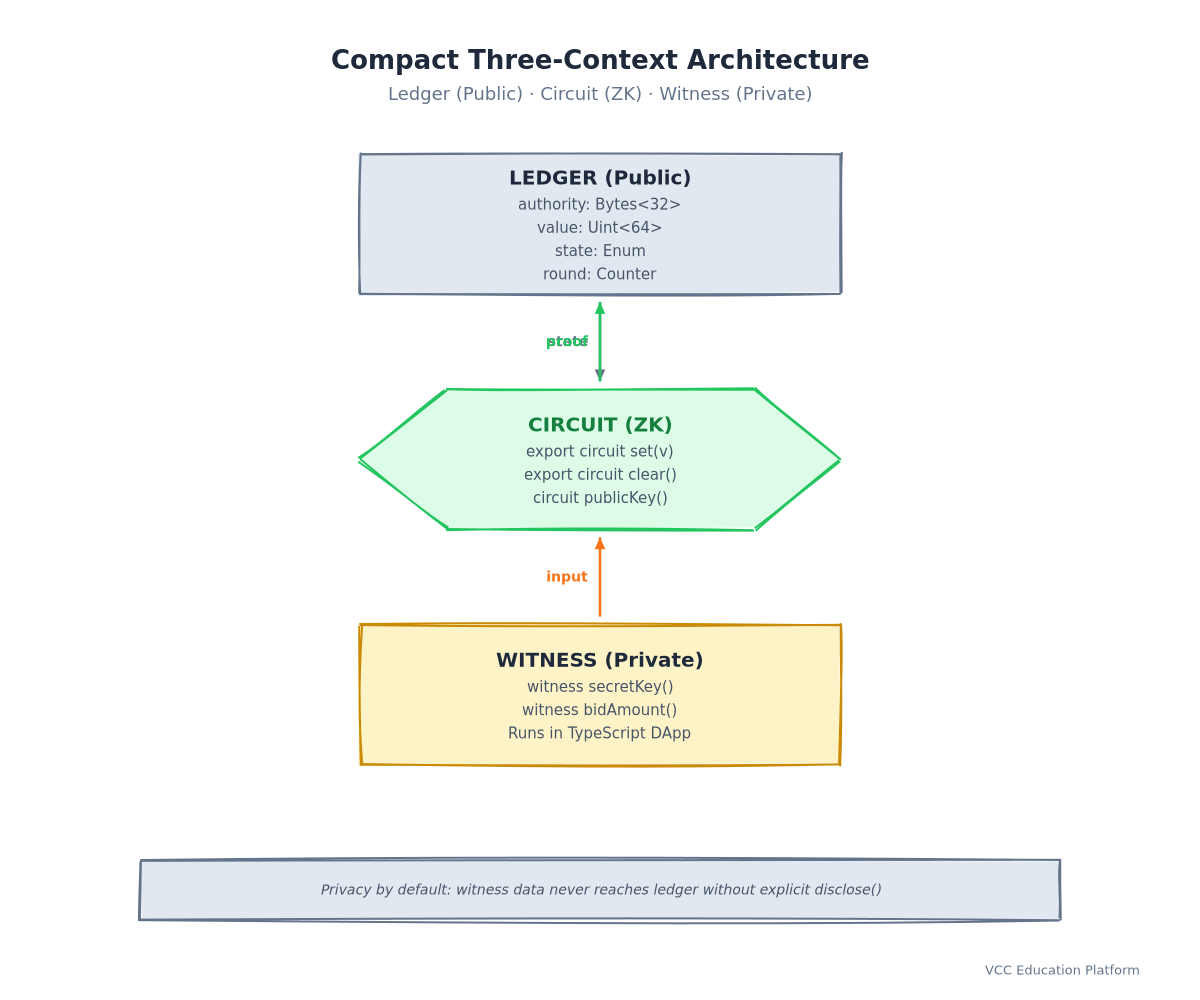 Diagram - Compact three-context architecture (ledger/circuit/witness)