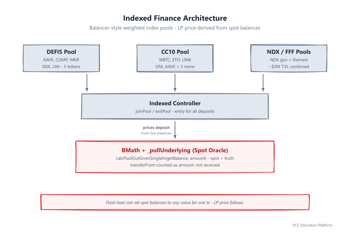 Diagram - Indexed Finance architecture: Balancer-style weighted index pools (DEFI5, CC10), Controller, BMath spot pricing, and the attacker path that manipulated balances