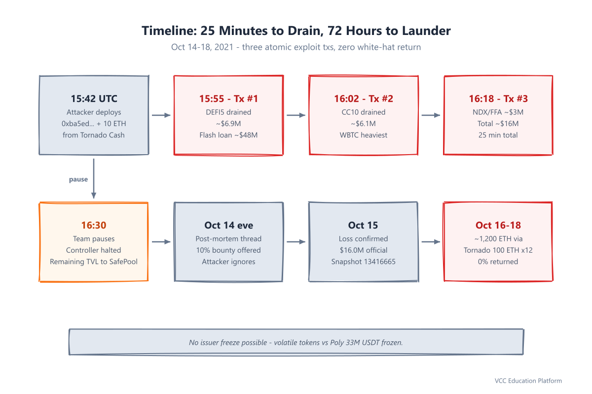 Timeline - Indexed Finance hack timeline from Tornado funding (15:42) through three exploit transactions to pause and laundering