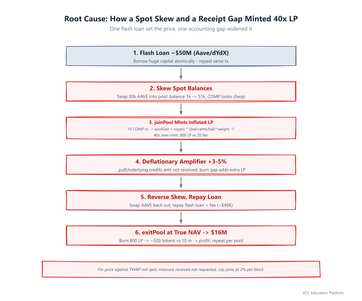 Diagram - Indexed Finance root cause: flash loan skews spot balances, joinPool mints inflated LP at manipulated price, deflationary delta widens over-mint