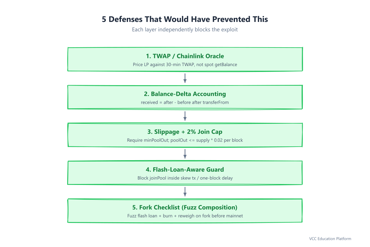 Checklist - 5 defense layers that would have stopped the indexed finance hack: TWAP oracle, receipt accounting, join limits, reentrancy-style atomicity guard, fork checklist