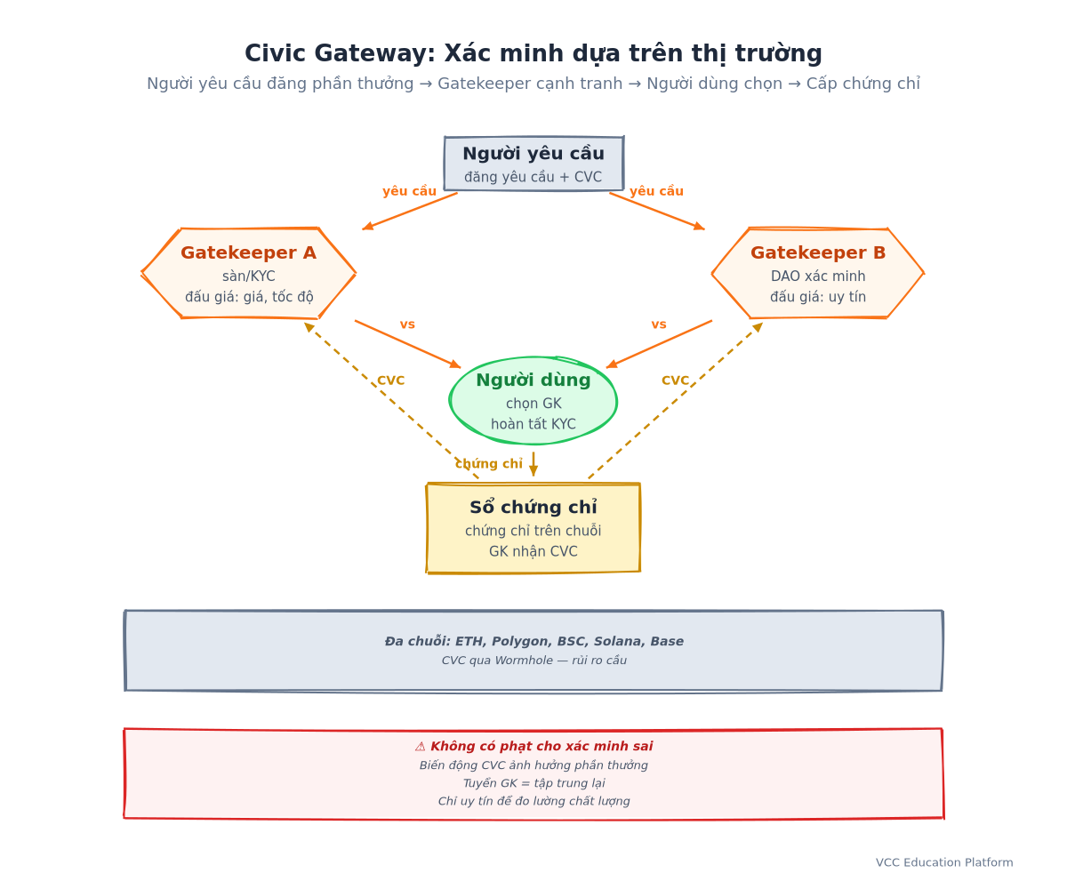 Diagram - Civic Gateway verification flow: Requester → Gatekeepers (bid) → User → Credential Registry