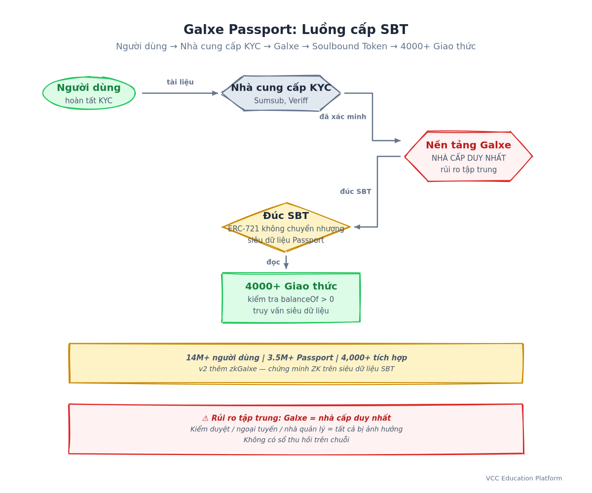 Diagram - Galxe Passport issuance flow: User → KYC Provider → Galxe → SBT Mint → Protocol Integration