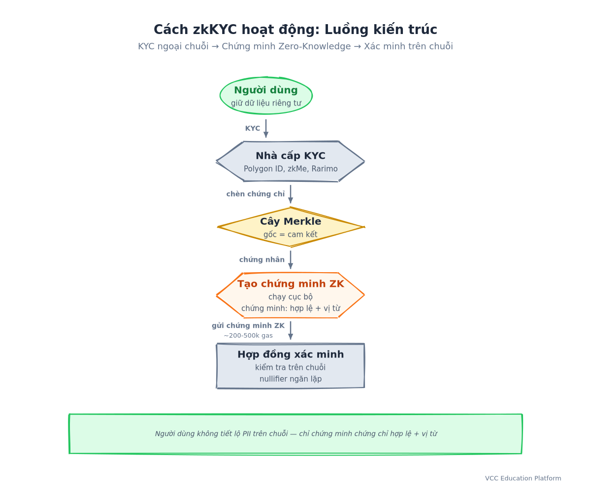 Diagram - zkKYC architecture flow: User → Issuer → Merkle Tree → ZK Proof → Verifier Contract