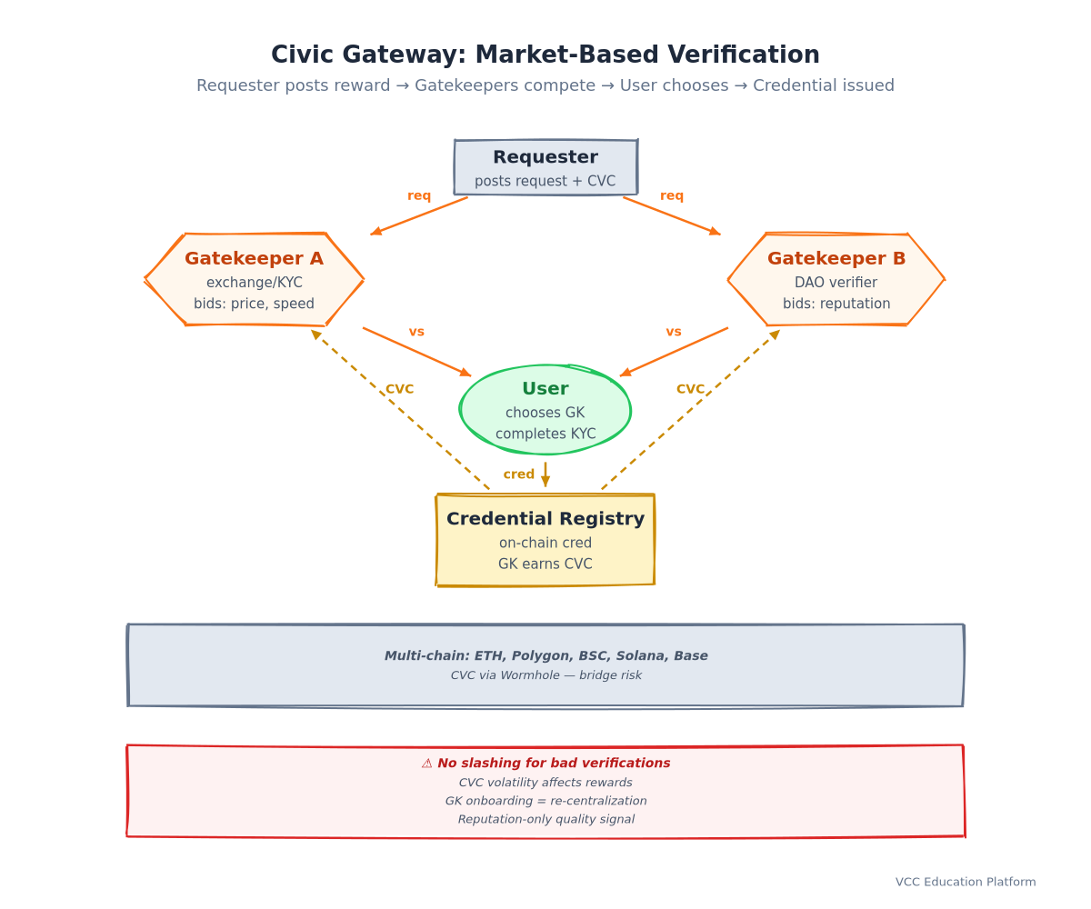 Diagram - Civic Gateway verification flow: Requester → Gatekeepers (bid) → User → Credential Registry