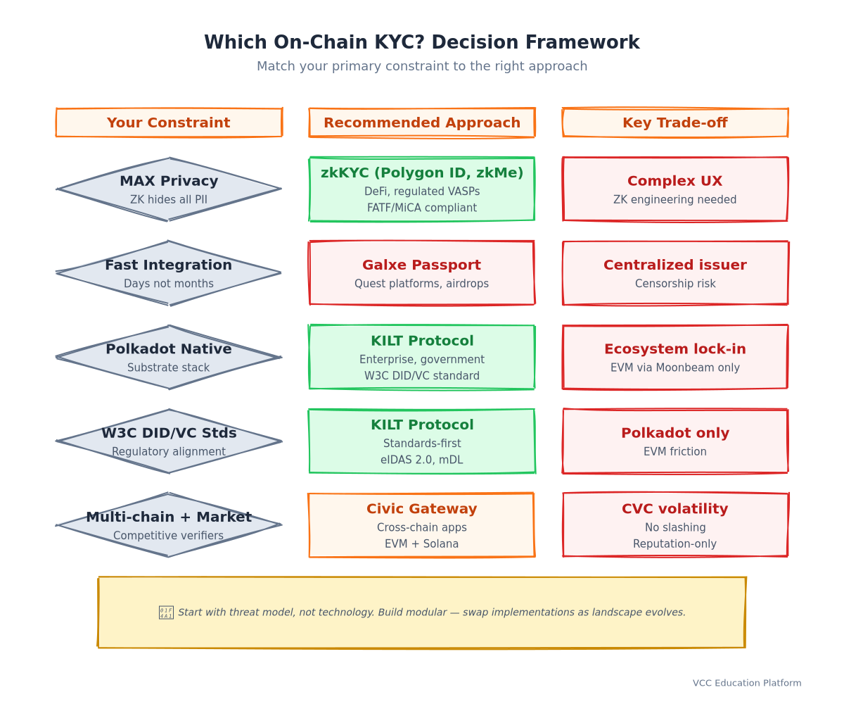 Flowchart - Which onchain KYC for your use case? Decision tree
