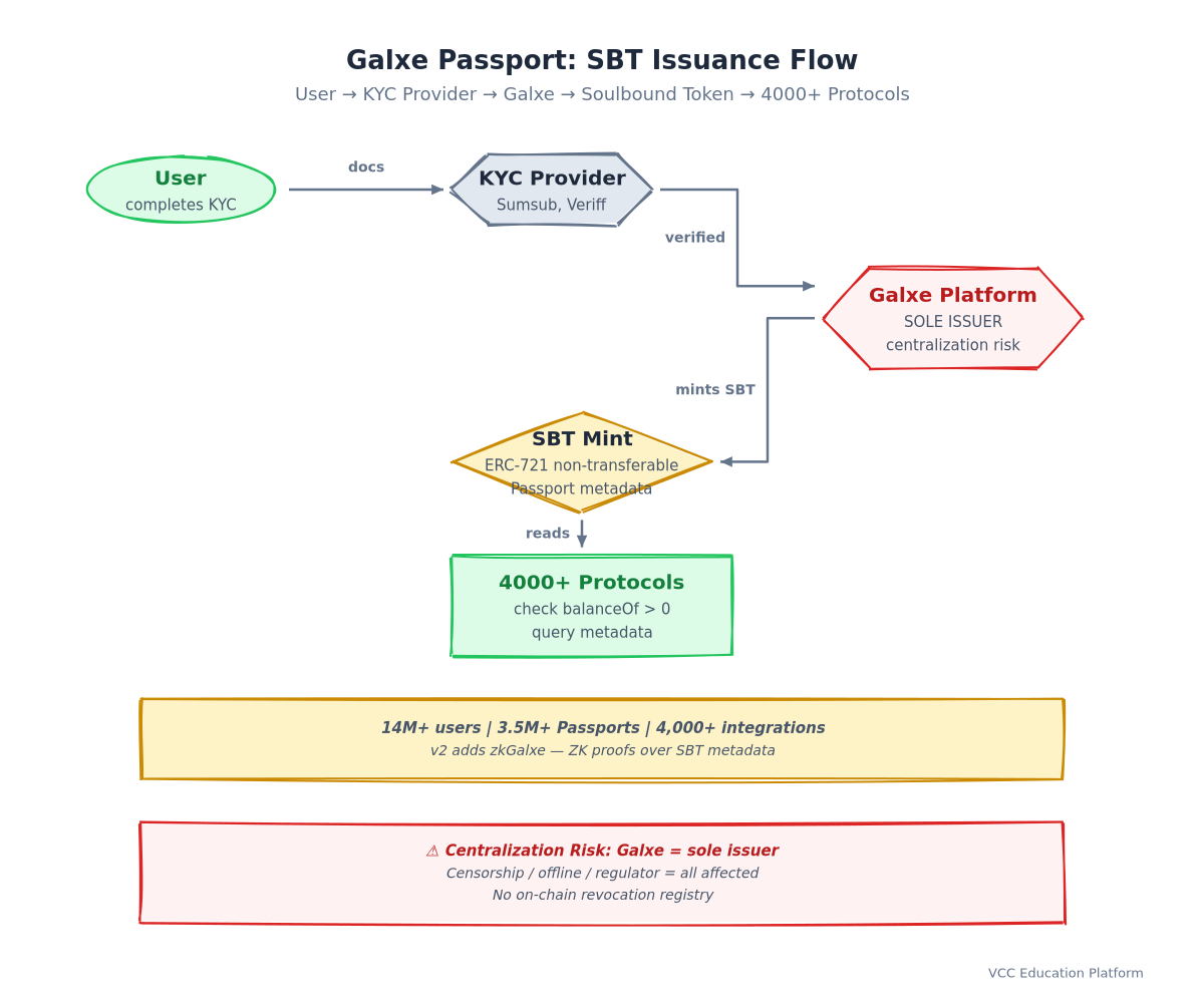 Diagram - Galxe Passport issuance flow: User → KYC Provider → Galxe → SBT Mint → Protocol Integration