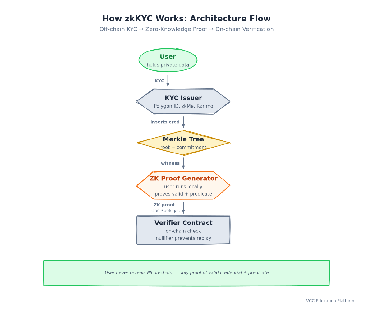 Diagram - zkKYC architecture flow: User → Issuer → Merkle Tree → ZK Proof → Verifier Contract