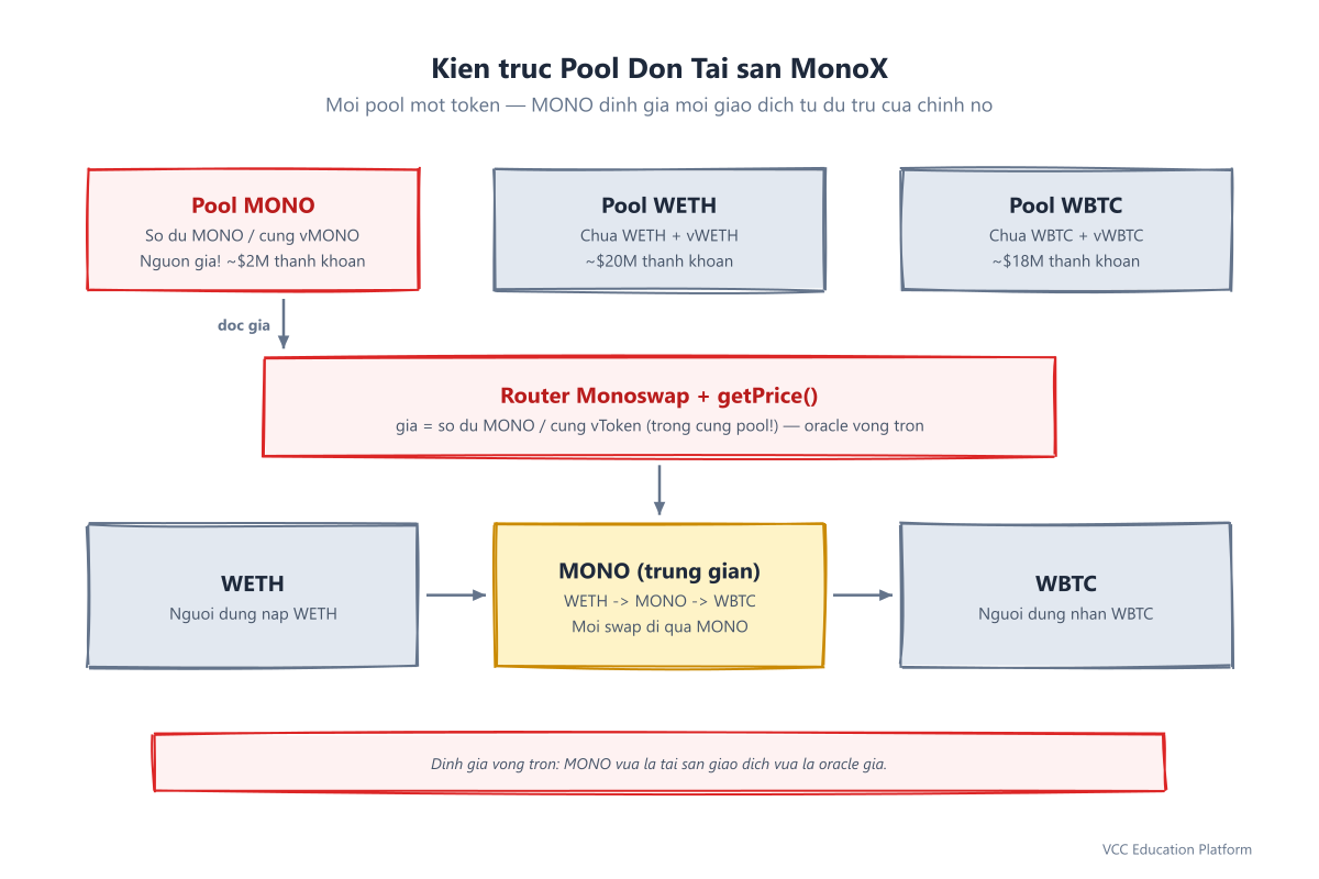 Diagram - MonoX single-asset pool architecture: one pool per token with MONO as intermediary, and the circular getPrice() that reads from the pool it trades