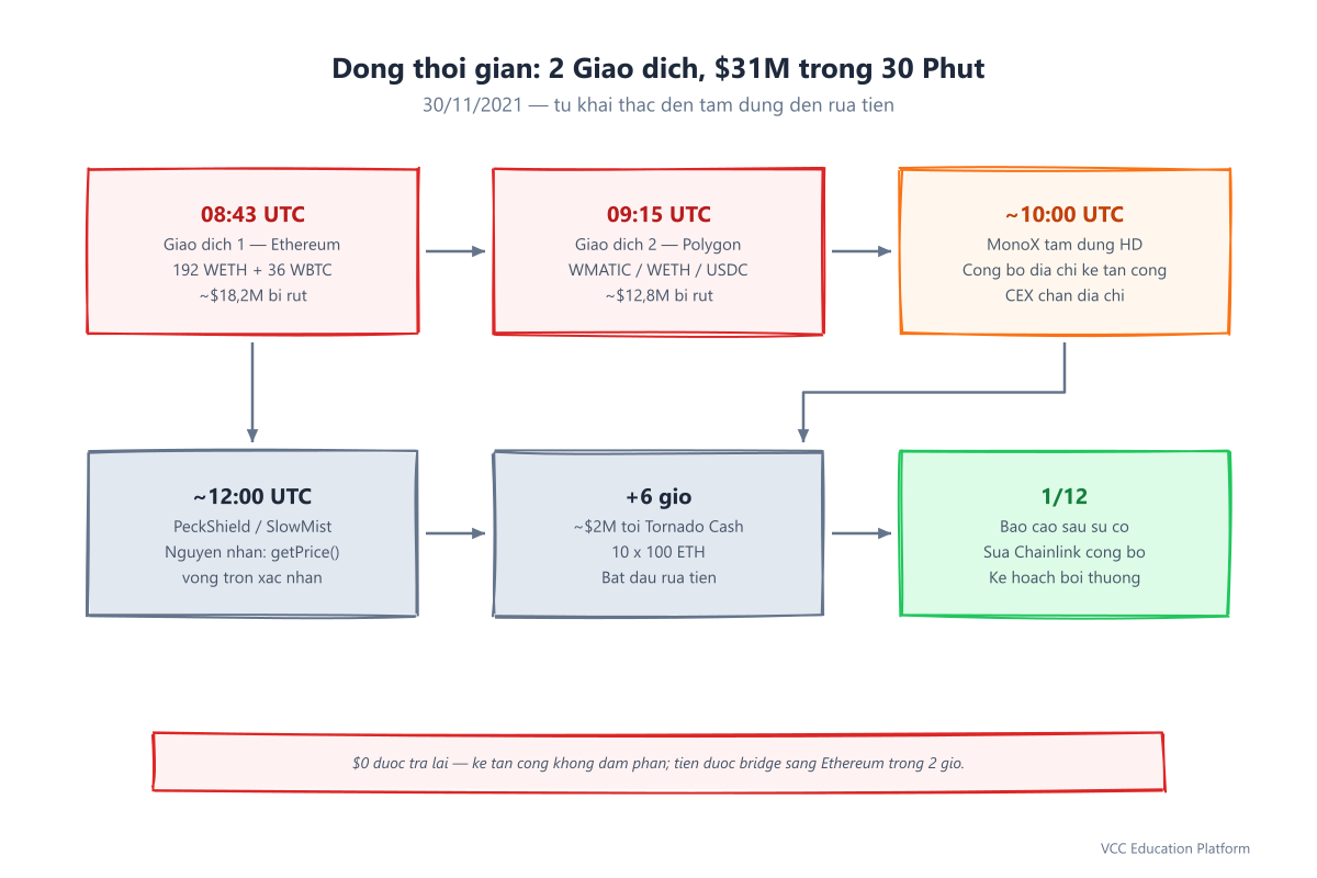 Timeline - MonoX hack timeline Nov 30 2021: two exploit transactions across Ethereum and Polygon, pause, analysis, and laundering within 6 hours