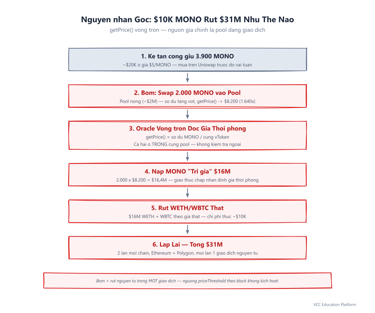 Diagram - MonoX root cause: attacker pumps MONO from $5 to $8,200 inside its own pool, then deposits inflated MONO to drain WETH and WBTC at real prices — all in one atomic transaction