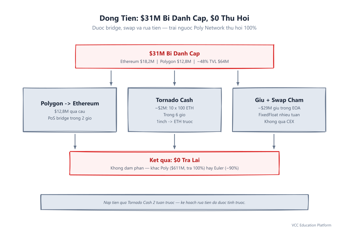 Diagram - MonoX fund flow: $31M stolen across Ethereum and Polygon, bridged, then laundered via Tornado Cash and FixedFloat with zero funds returned
