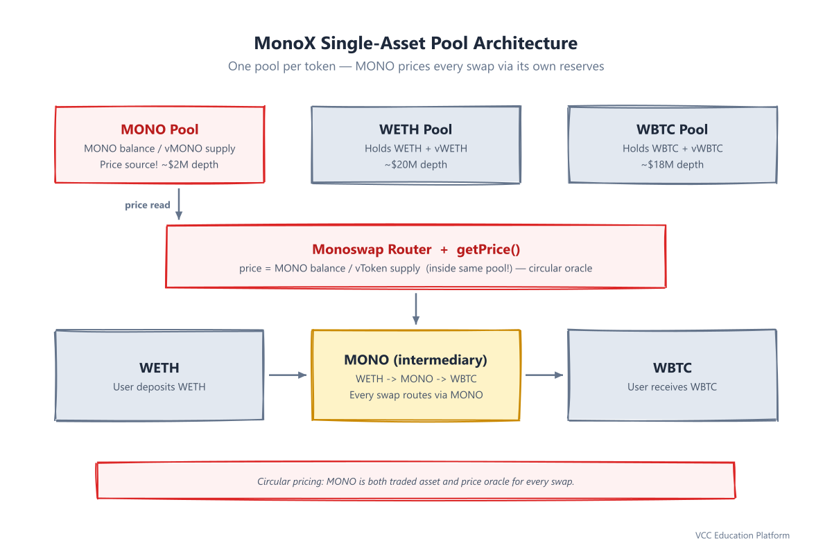 Diagram - MonoX single-asset pool architecture: one pool per token with MONO as intermediary, and the circular getPrice() that reads from the pool it trades