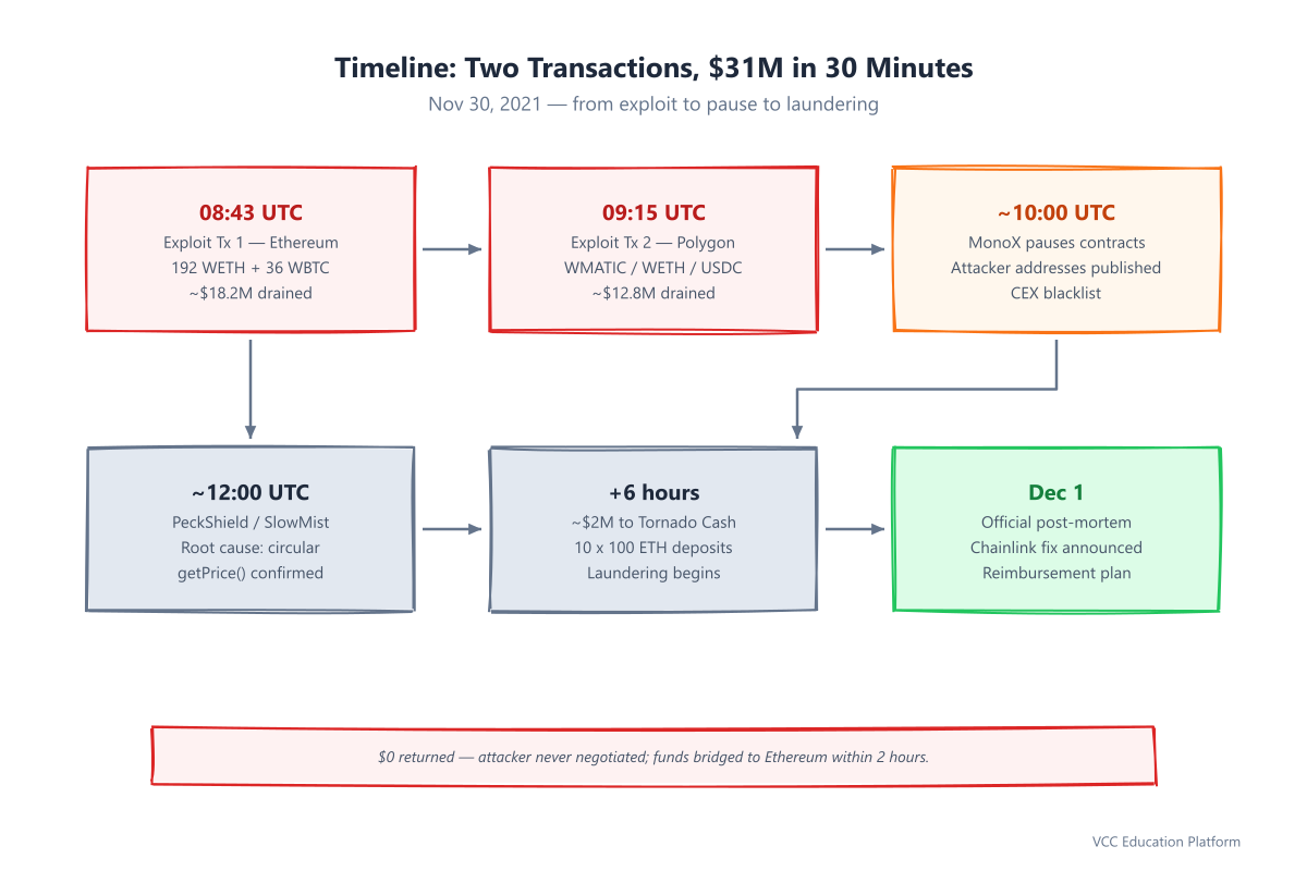 Timeline - MonoX hack timeline Nov 30 2021: two exploit transactions across Ethereum and Polygon, pause, analysis, and laundering within 6 hours