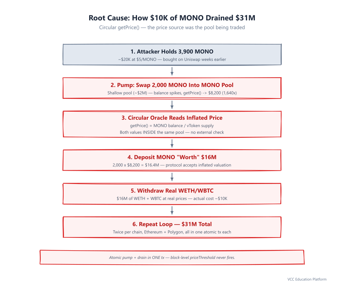 Diagram - MonoX root cause: attacker pumps MONO from $5 to $8,200 inside its own pool, then deposits inflated MONO to drain WETH and WBTC at real prices — all in one atomic transaction